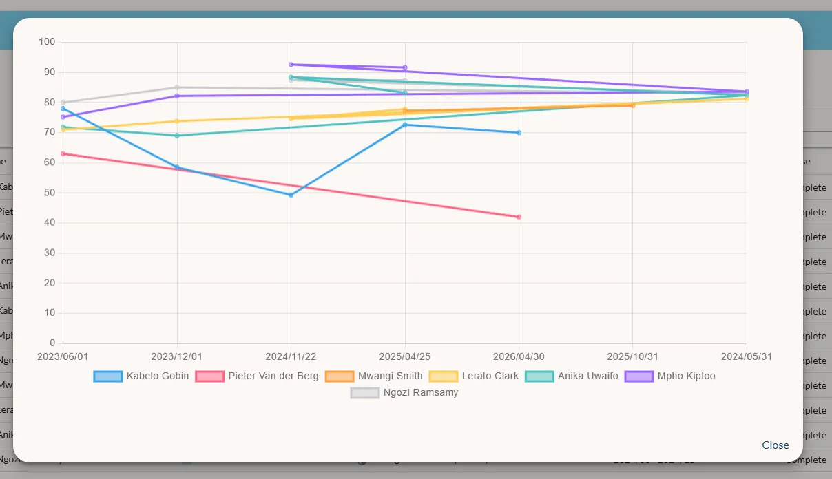 Onborda multi-employee performance trend chart with score progression over multiple review periods